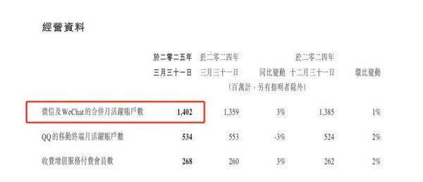 配资公司官网 腾讯业绩出炉！一季度营收超1800亿，净利润478亿！