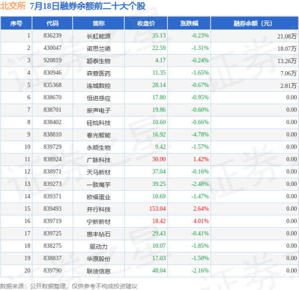 炒股配资网站 7月18日北交所融券净卖出排行榜